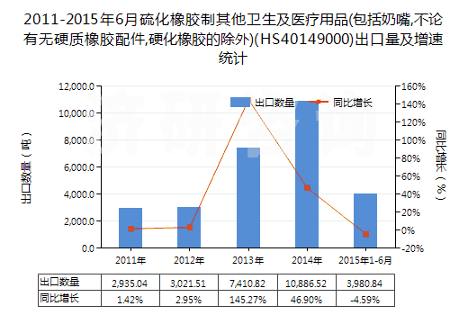 2011-2015年6月硫化橡膠制其他衛(wèi)生及醫(yī)療用品(包括奶嘴,不論有無硬質橡膠配件,硬化橡膠的除外)(HS40149000)出口量及增速統(tǒng)計